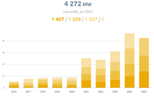 Slower Growth in France’s Photovoltaic Installations, Agricultural Collaboration Projects Show New Potential Slower Growth in France’s Photovoltaic Installations, Agricultural Collaboration Projects Show New Potential
