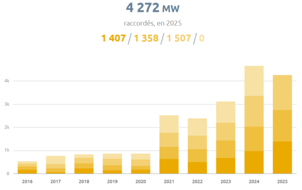 Slower Growth in France’s Photovoltaic Installations, Agricultural Collaboration Projects Show New Potential