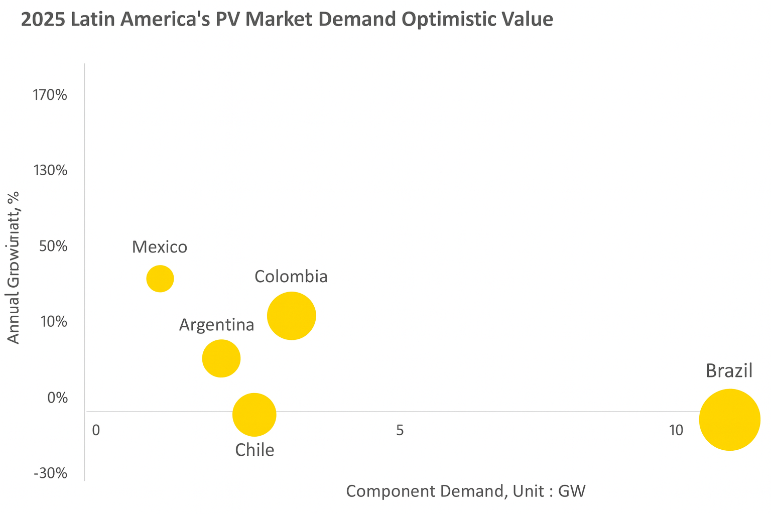 Latin American Solar PV Market Outlook: Key Drivers and Trends