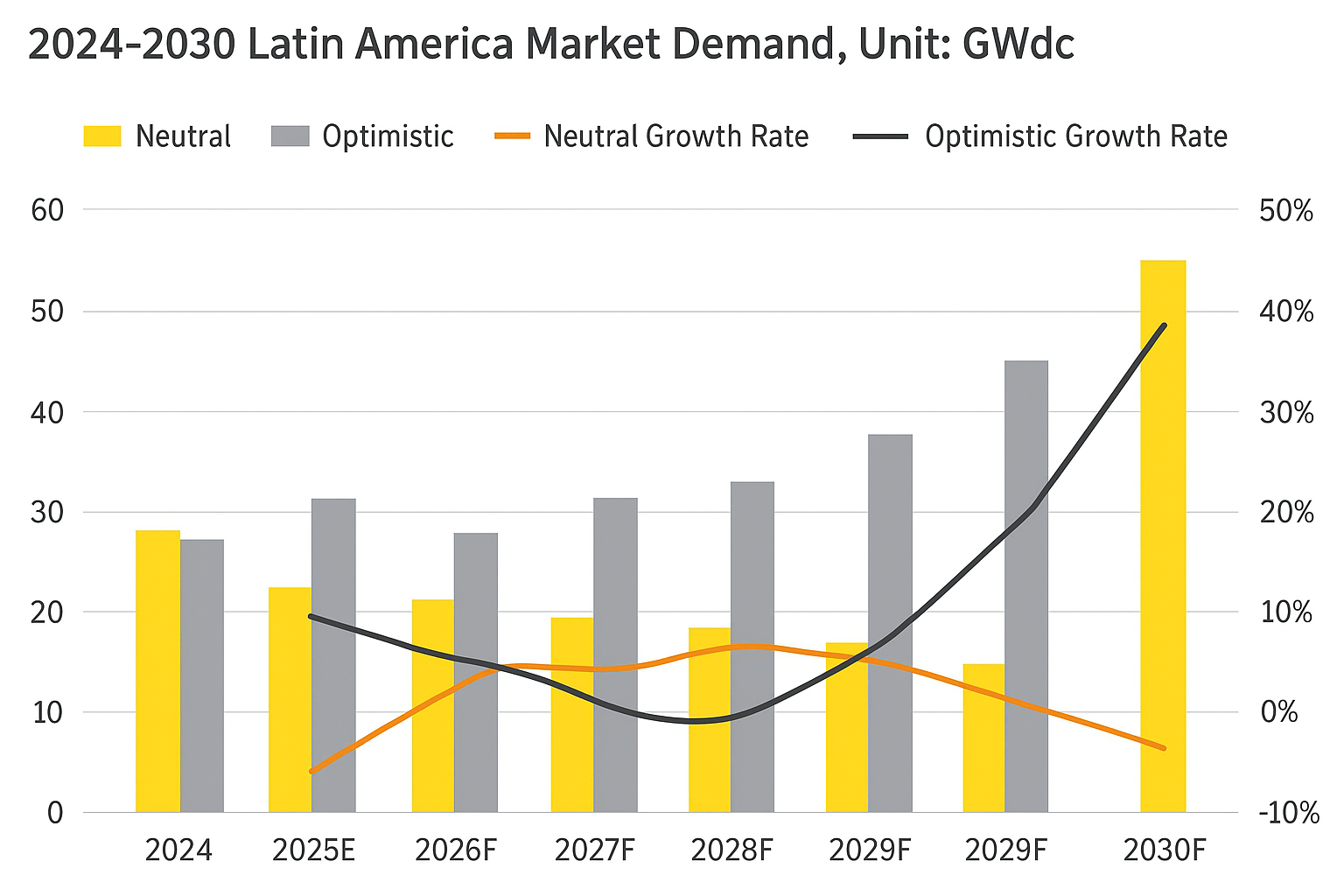 Latin American Solar PV Market Outlook: Key Drivers and Trends