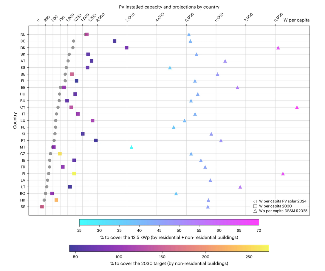 Rooftop solar could meet 40% of EU’s long-term electricity demand Rooftop solar could meet 40% of EU’s long-term electricity demand