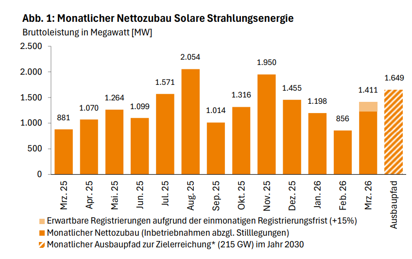 Germany sees strong rebound in solar PV in March 2026