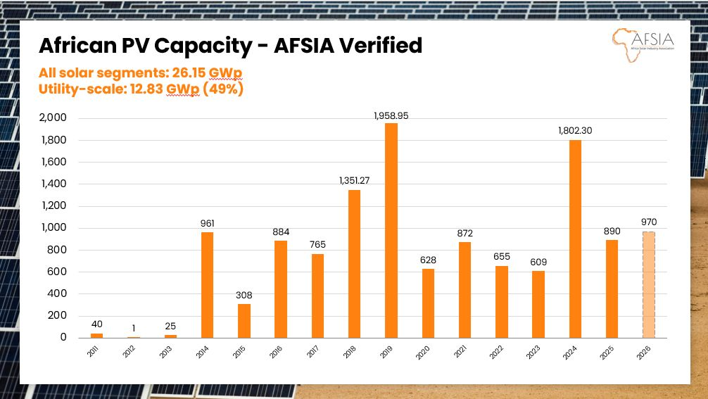 Africa Continues Solar Expansion with 133GW Project Pipeline Africa Continues Solar Expansion with 133GW Project Pipeline