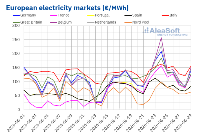 European Heatwave Drives Up Electricity Prices, Increasing Market Volatility European Heatwave Drives Up Electricity Prices, Increasing Market Volatility