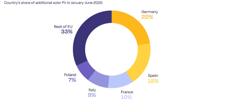 EU Solar Market Adds 33.8 GW in H1 2026 EU Solar Market Adds 33.8 GW in H1 2026
