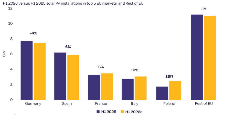 EU Solar Market Adds 33.8 GW in H1 2026 EU Solar Market Adds 33.8 GW in H1 2026