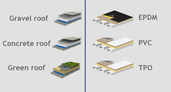 Versatile application on all  flat roof coverings