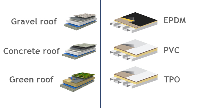 Versatile application on all flat roof coverings