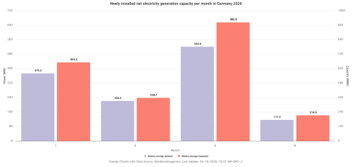 Germany sees strong rebound in solar PV in March 2026